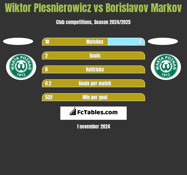 Wiktor Plesnierowicz vs Borislavov Markov h2h player stats