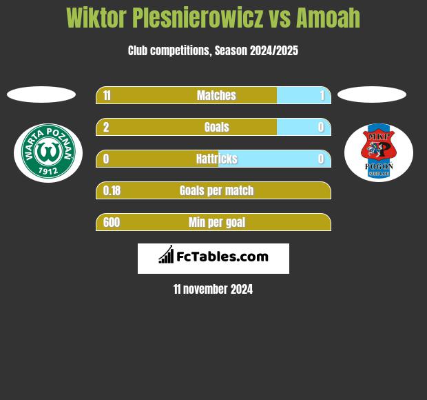 Wiktor Plesnierowicz vs Amoah h2h player stats