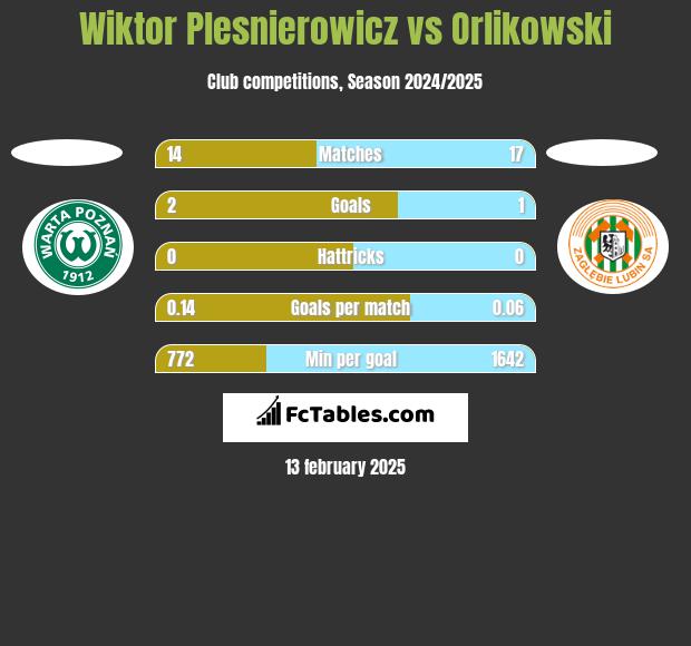 Wiktor Plesnierowicz vs Orlikowski h2h player stats