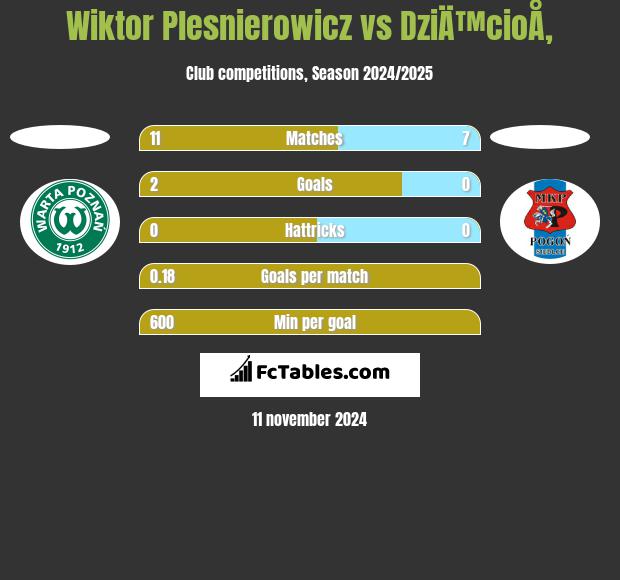 Wiktor Plesnierowicz vs DziÄ™cioÅ‚ h2h player stats