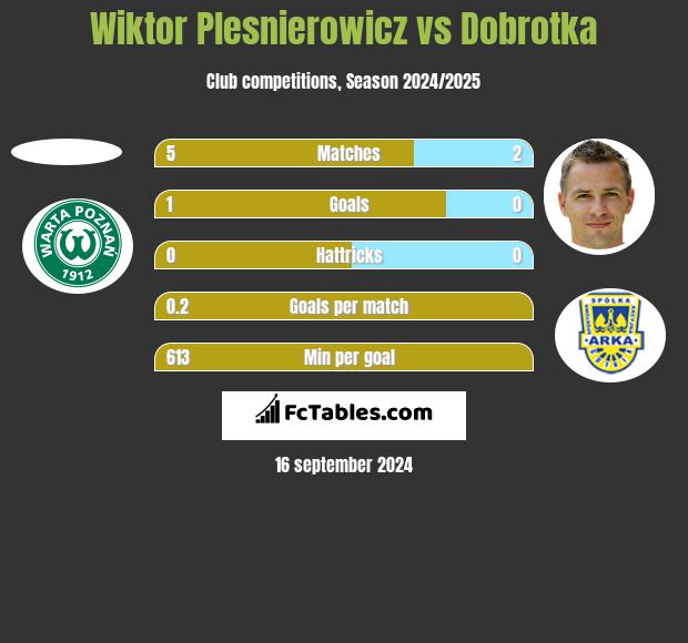 Wiktor Plesnierowicz vs Dobrotka h2h player stats