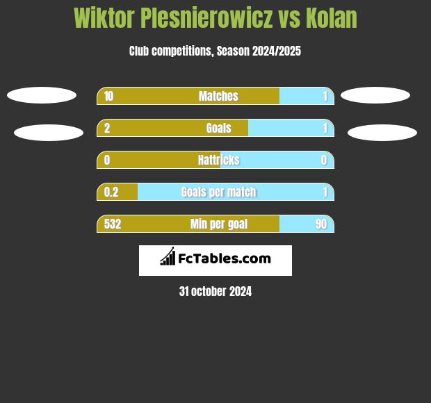 Wiktor Plesnierowicz vs Kolan h2h player stats