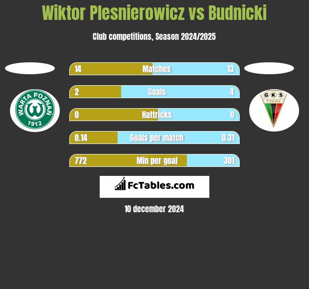 Wiktor Plesnierowicz vs Budnicki h2h player stats