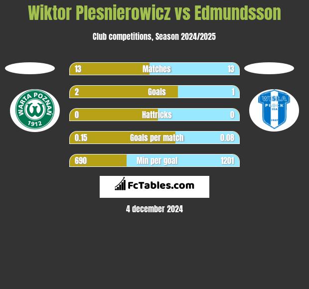 Wiktor Plesnierowicz vs Edmundsson h2h player stats