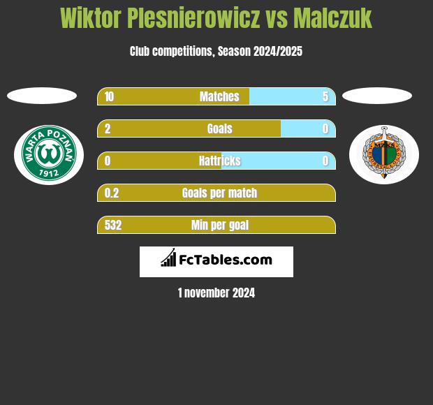 Wiktor Plesnierowicz vs Malczuk h2h player stats