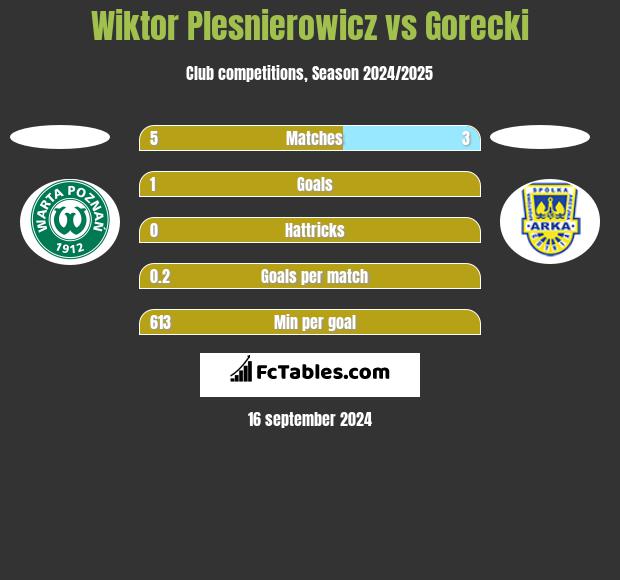 Wiktor Plesnierowicz vs Gorecki h2h player stats