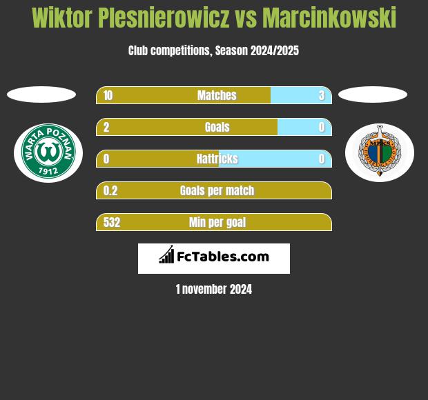 Wiktor Plesnierowicz vs Marcinkowski h2h player stats