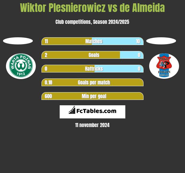 Wiktor Plesnierowicz vs de Almeida h2h player stats