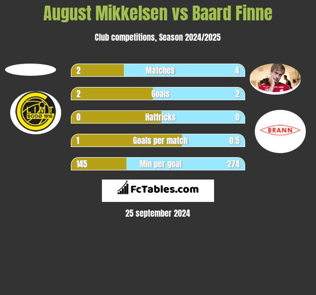 August Mikkelsen vs Baard Finne h2h player stats