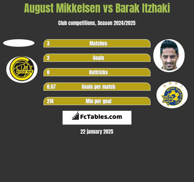 August Mikkelsen vs Barak Itzhaki h2h player stats