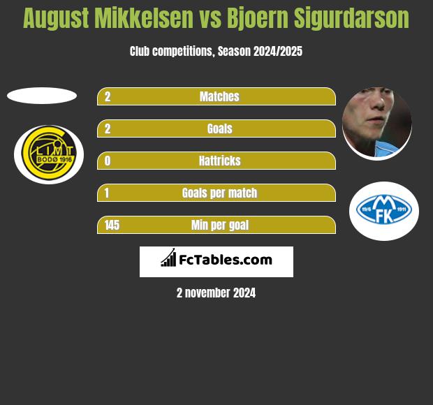 August Mikkelsen vs Bjoern Sigurdarson h2h player stats