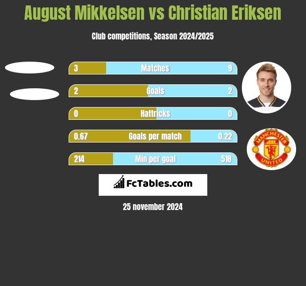 August Mikkelsen vs Christian Eriksen h2h player stats