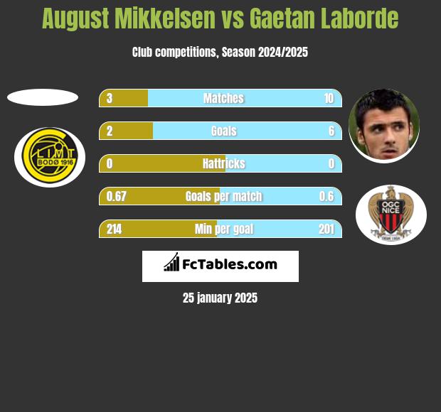 August Mikkelsen vs Gaetan Laborde h2h player stats