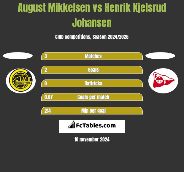 August Mikkelsen vs Henrik Kjelsrud Johansen h2h player stats