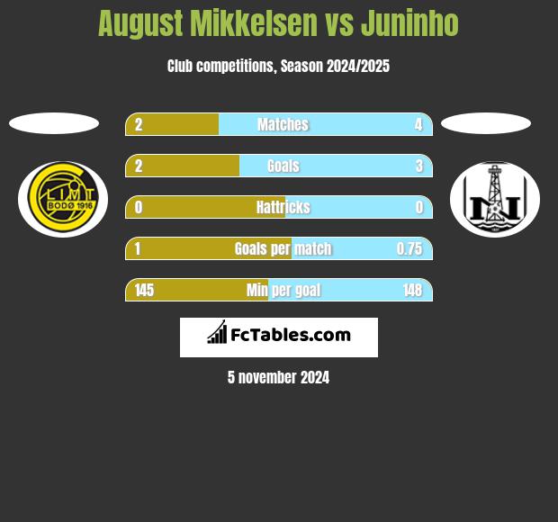 August Mikkelsen vs Juninho h2h player stats