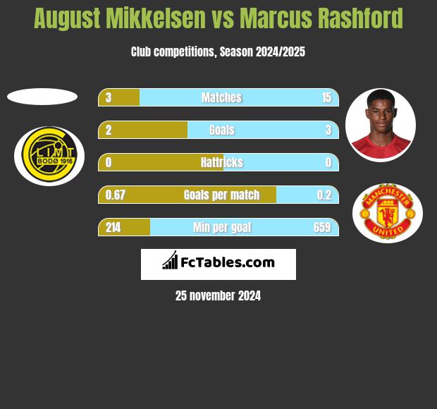 August Mikkelsen vs Marcus Rashford h2h player stats