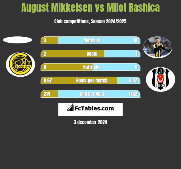 August Mikkelsen vs Milot Rashica h2h player stats