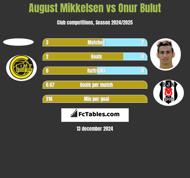 August Mikkelsen vs Onur Bulut h2h player stats