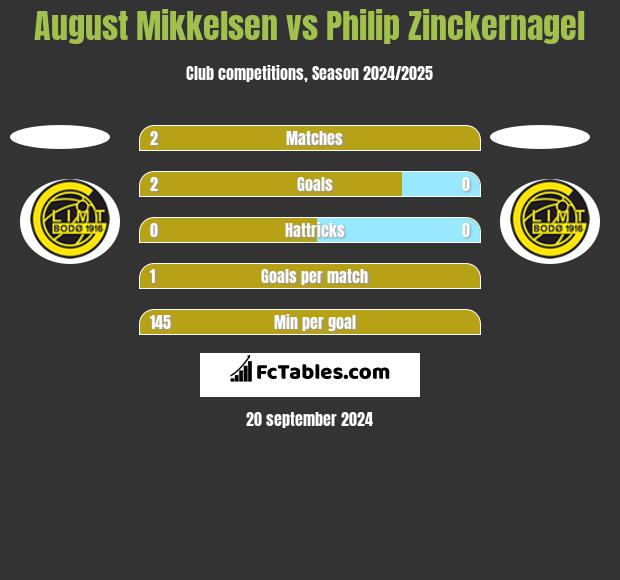 August Mikkelsen vs Philip Zinckernagel h2h player stats