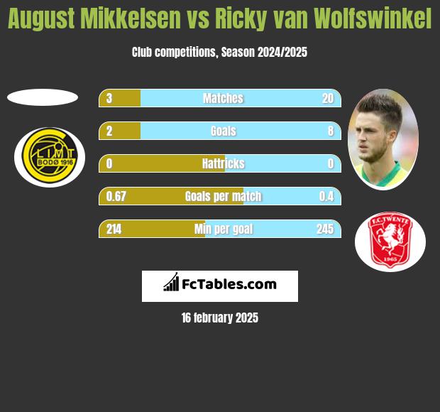 August Mikkelsen vs Ricky van Wolfswinkel h2h player stats