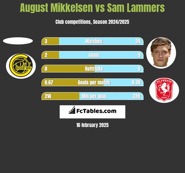 August Mikkelsen vs Sam Lammers h2h player stats