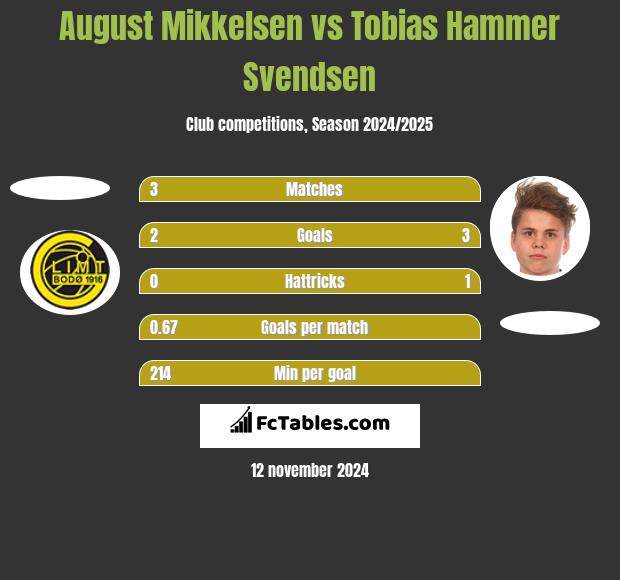 August Mikkelsen vs Tobias Hammer Svendsen h2h player stats