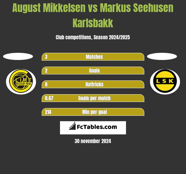 August Mikkelsen vs Markus Seehusen Karlsbakk h2h player stats