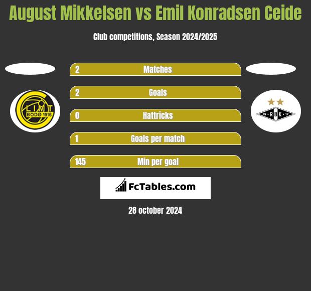 August Mikkelsen vs Emil Konradsen Ceide h2h player stats