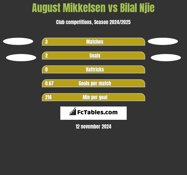 August Mikkelsen vs Bilal Njie h2h player stats