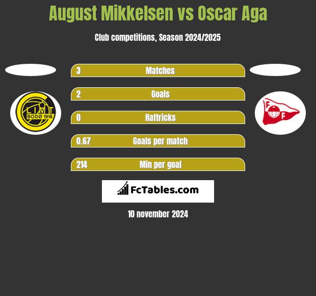 August Mikkelsen vs Oscar Aga h2h player stats