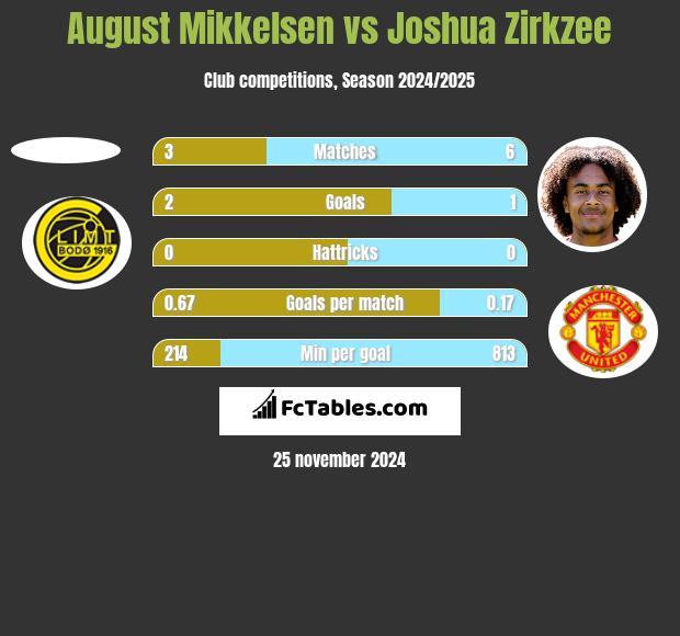 August Mikkelsen vs Joshua Zirkzee h2h player stats