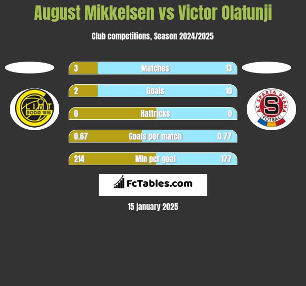 August Mikkelsen vs Victor Olatunji h2h player stats