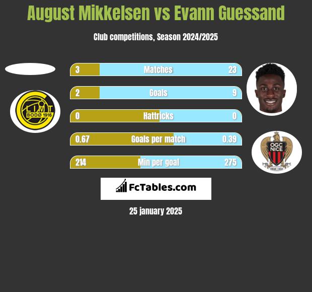 August Mikkelsen vs Evann Guessand h2h player stats