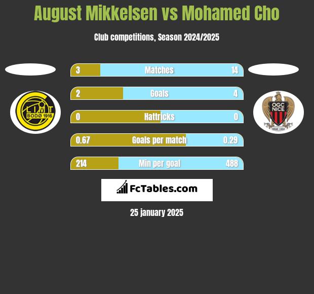 August Mikkelsen vs Mohamed Cho h2h player stats