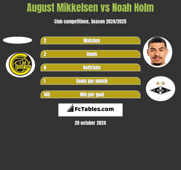 August Mikkelsen vs Noah Holm h2h player stats