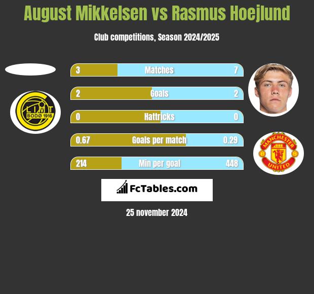 August Mikkelsen vs Rasmus Hoejlund h2h player stats