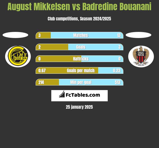 August Mikkelsen vs Badredine Bouanani h2h player stats