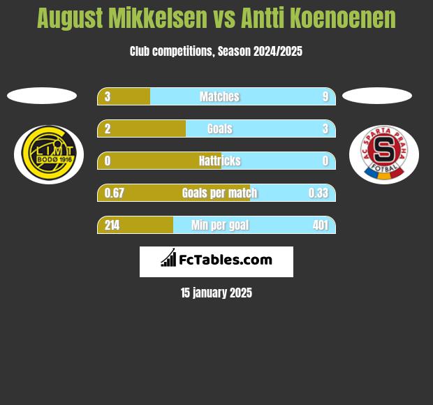 August Mikkelsen vs Antti Koenoenen h2h player stats