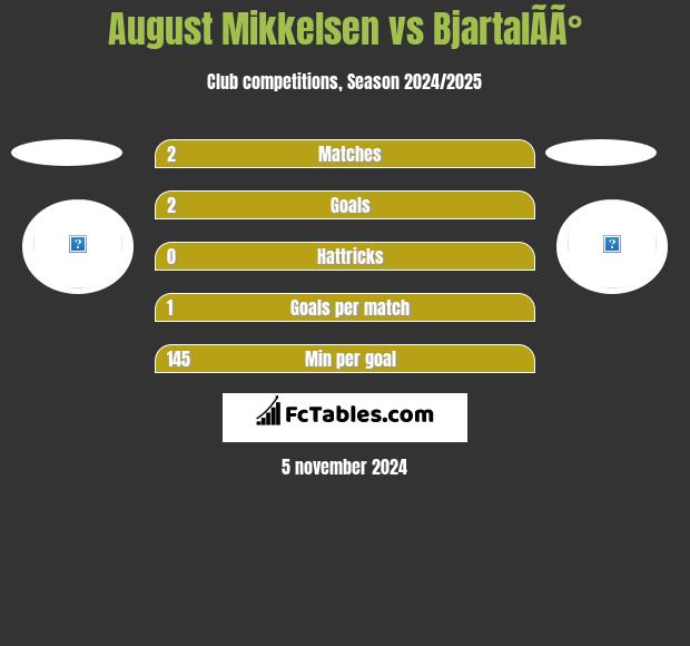 August Mikkelsen vs BjartalÃ­Ã° h2h player stats