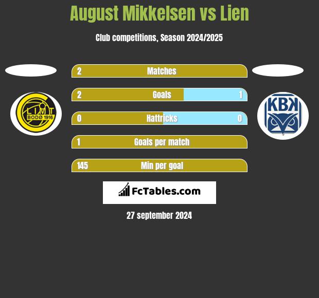 August Mikkelsen vs Lien h2h player stats