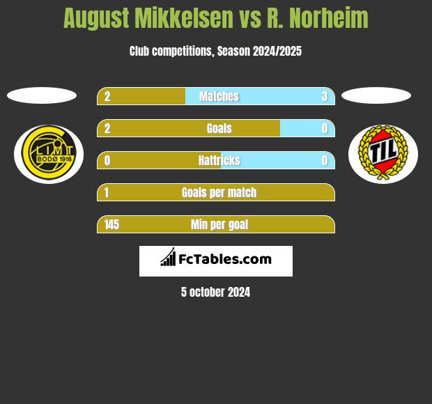 August Mikkelsen vs R. Norheim h2h player stats