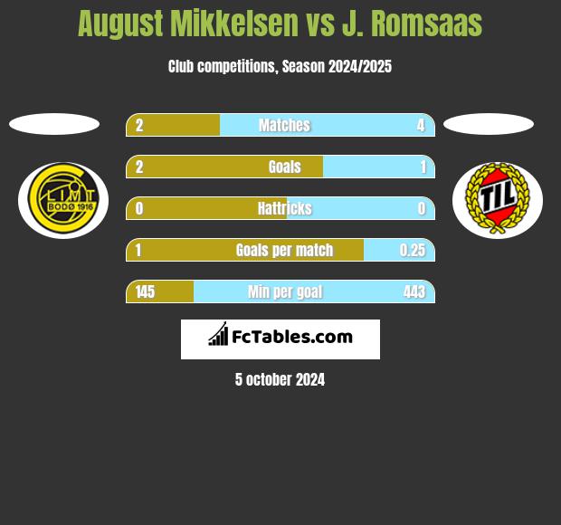 August Mikkelsen vs J. Romsaas h2h player stats