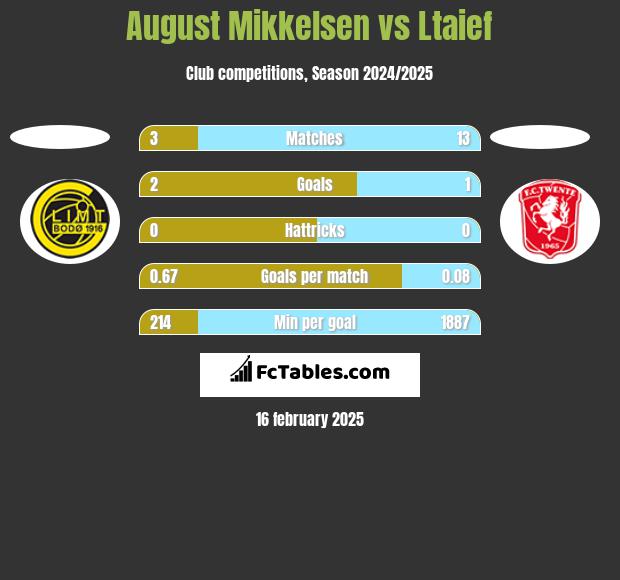 August Mikkelsen vs Ltaief h2h player stats