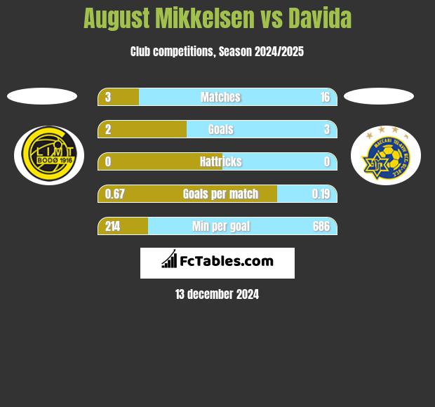 August Mikkelsen vs Davida h2h player stats