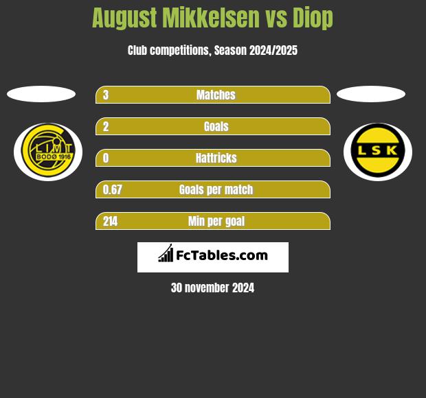 August Mikkelsen vs Diop h2h player stats