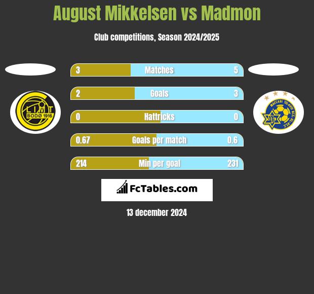 August Mikkelsen vs Madmon h2h player stats