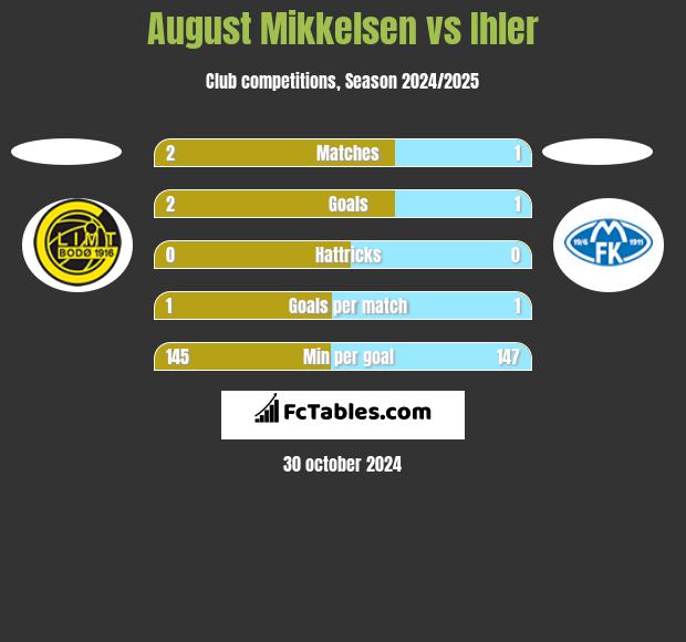 August Mikkelsen vs Ihler h2h player stats