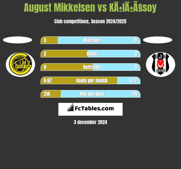 August Mikkelsen vs KÄ±lÄ±Ã§soy h2h player stats