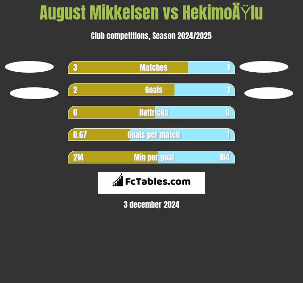 August Mikkelsen vs HekimoÄŸlu h2h player stats