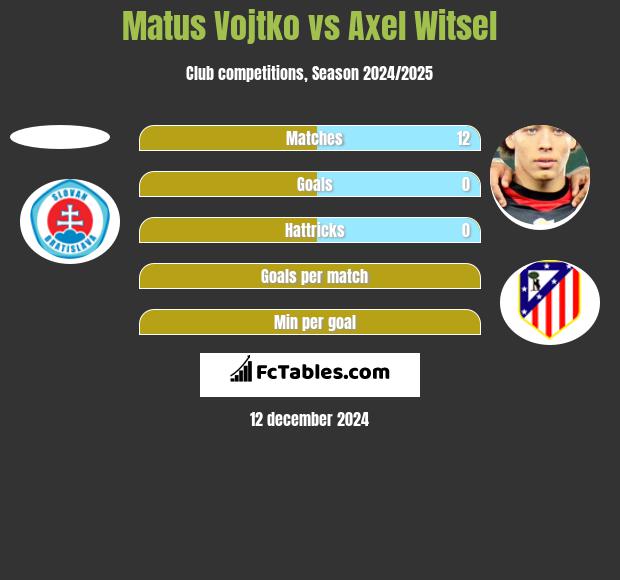 Matus Vojtko vs Axel Witsel h2h player stats